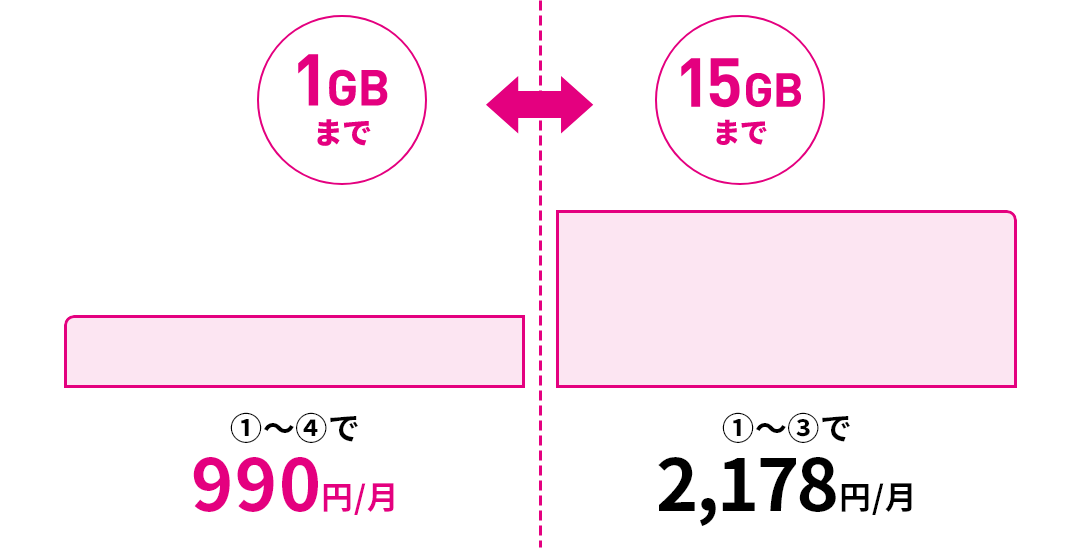 1GBまで ①〜③で990円/月 15GBまで ①〜②で2,178円/月