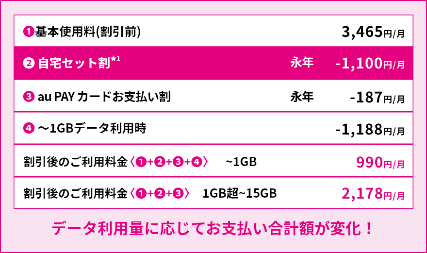 データ利用量に応じてお支払い合計金額が変化！