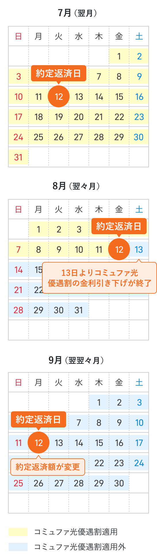 コミュファ光を6月25日に解約した場合の終了例イメージ（約定返済日12日）