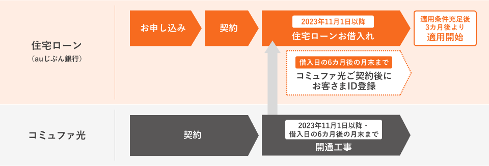 お申し込みから適用開始までの流れ