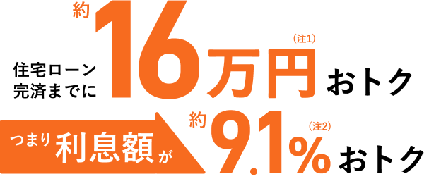 住宅ローン完済までに約16万円おトク。つまり利息額が約9.1%おトク