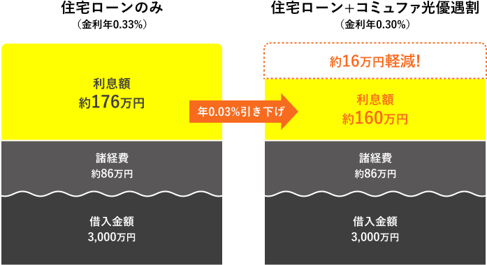 住宅ローンのみ（金利年0.33%で借り入れた場合）と住宅ローン+コミュファ光優遇割（金利年0.30％で借り入れた場合）の完済までの金額との差額例