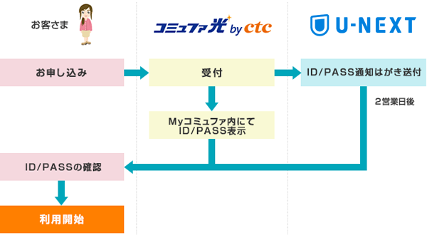 コミュファ光ビデオ U Next 料金 サービス内容 コミュファ光