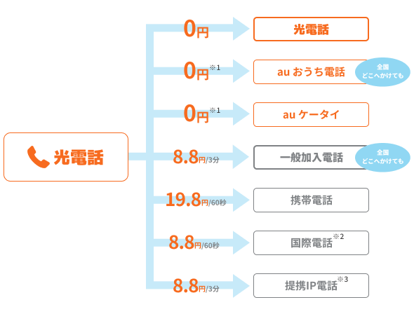 通話先別料金