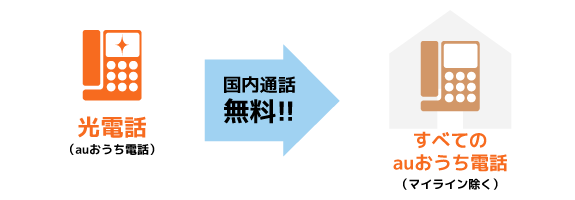 光電話からすべてのauおうち電話へ通話の場合