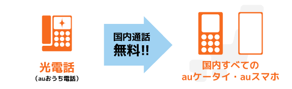 光電話からすべてのau携帯電話へ通話の場合