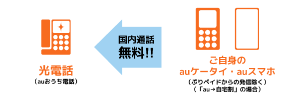 ご自身のau携帯電話からご自宅の光電話へ通話の場合