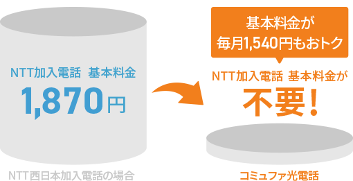 NTT加入電話が不要だから断然おトク!