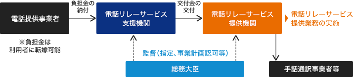 電話リレーサービスの流れ