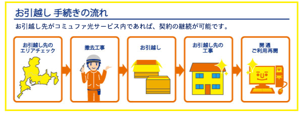 引越し手続きの流れ
