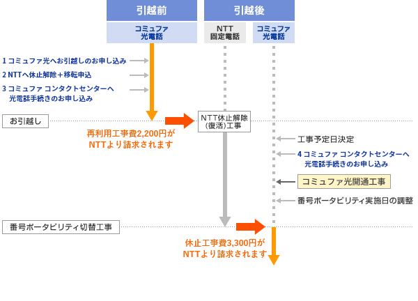 お引越しまでにお引越先のコミュファ光開通工事が実施できない場合