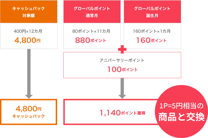 1年間のご利用継続で・・・