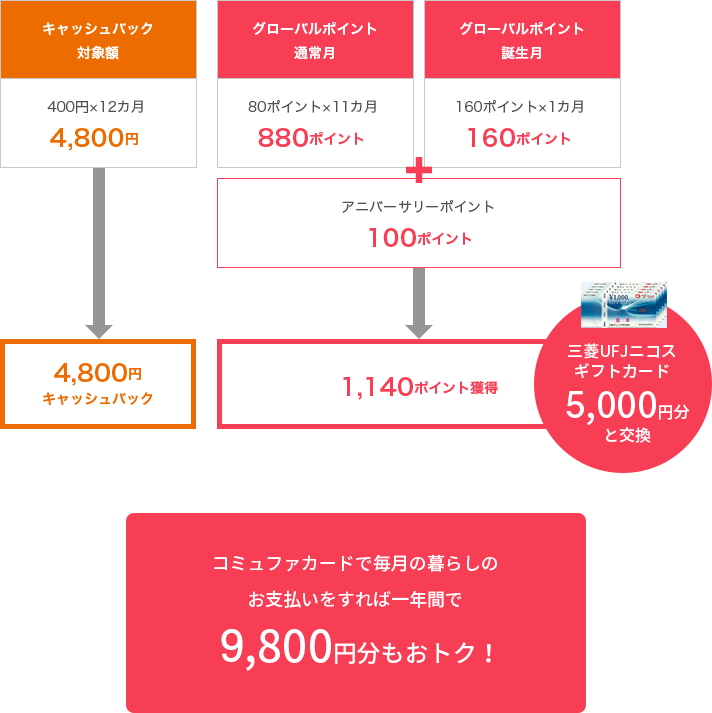 1年間のご利用継続で・・・