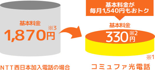 コミュファ光電話を利用していないお客さま