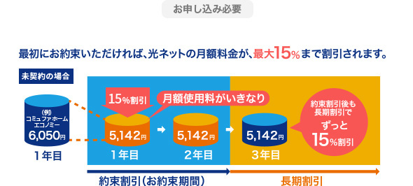 最初にお約束いただければ、光ネットの月額料金が、最大15%まで割引されます。