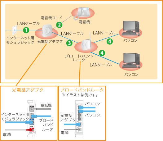 コミュファ光電話を使用する場合