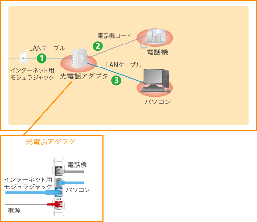 コミュファ光電話を使用する場合