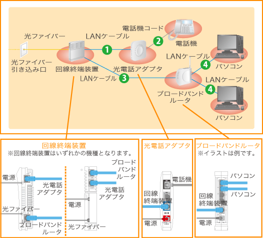 コミュファ光電話を使用する場合