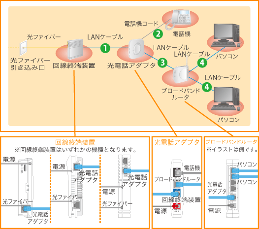 コミュファ光電話を使用する場合