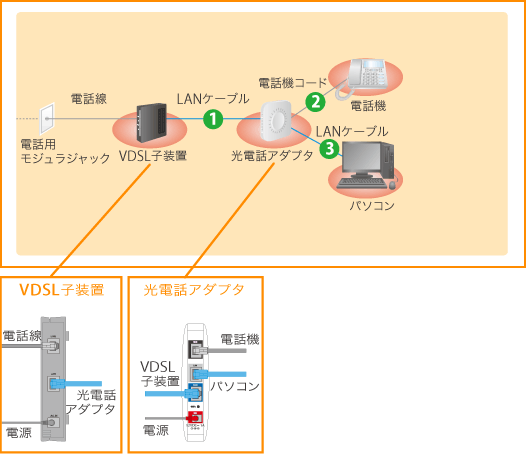 コミュファ光電話を使用する場合