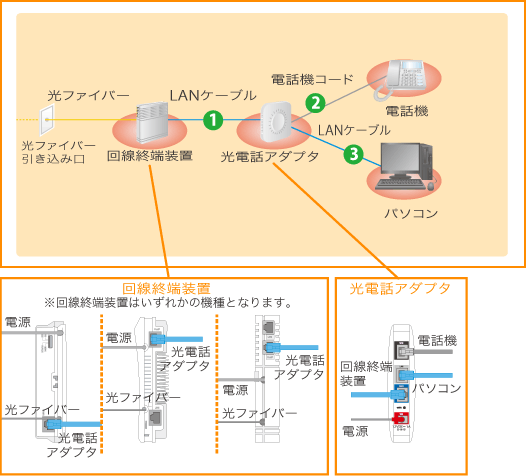 コミュファ光電話を使用する場合