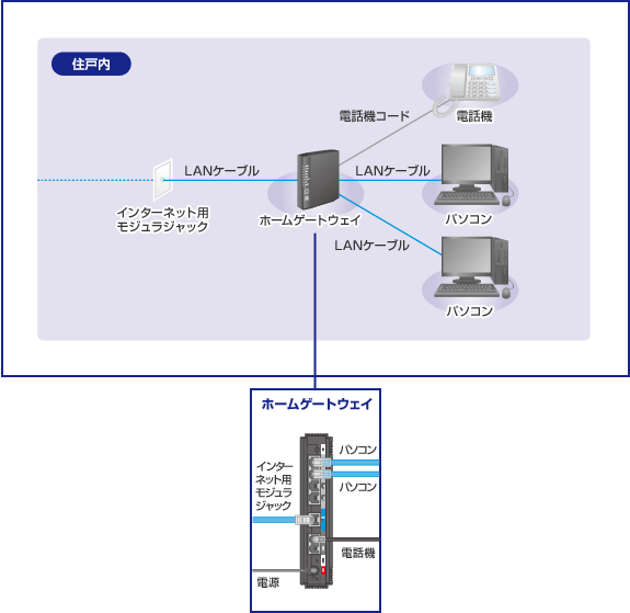 ホームゲートウェイ配線方法(コミュファプラス・マンションL／アクセスコミュファプラス・マンションLの場合)