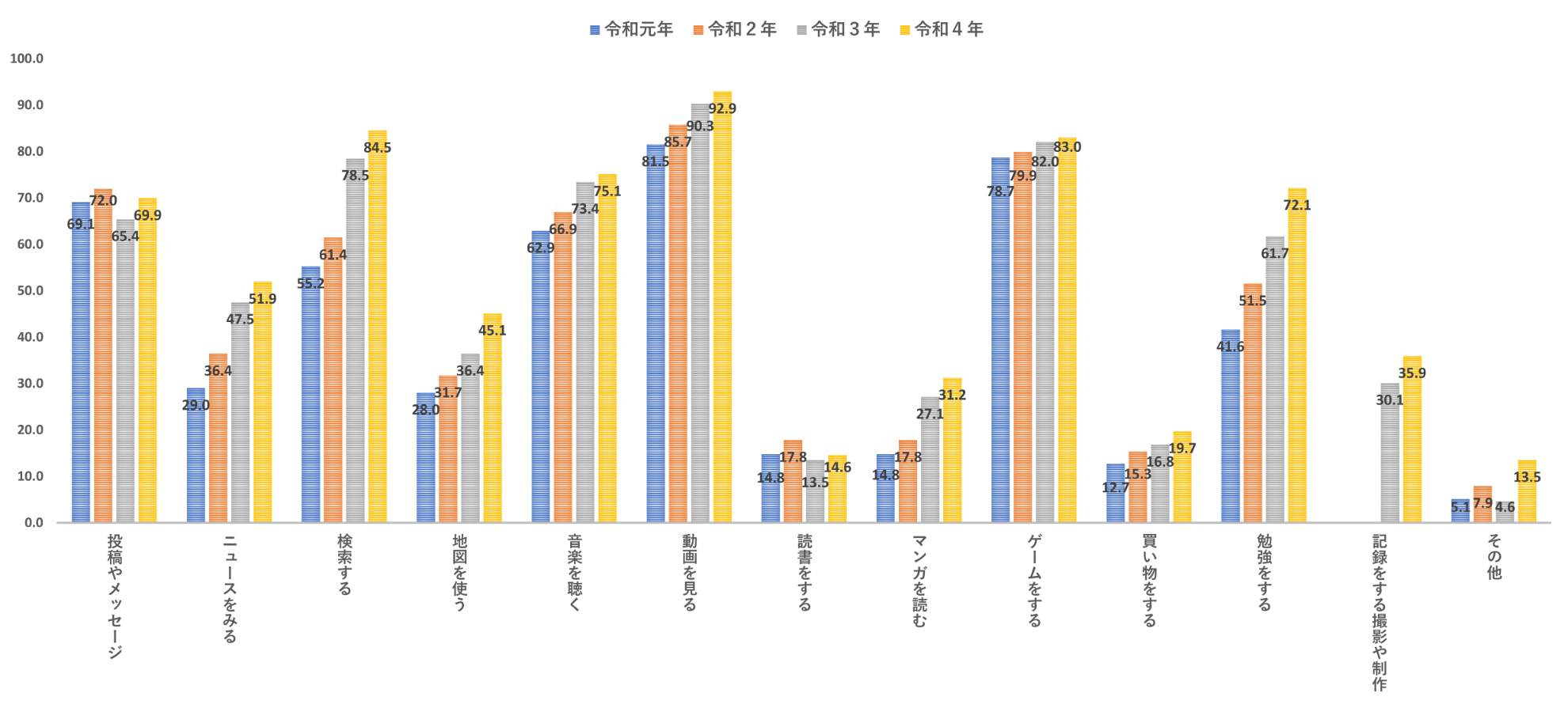 青少年のインターネットの利用内容（スマートフォン/令和4年度）