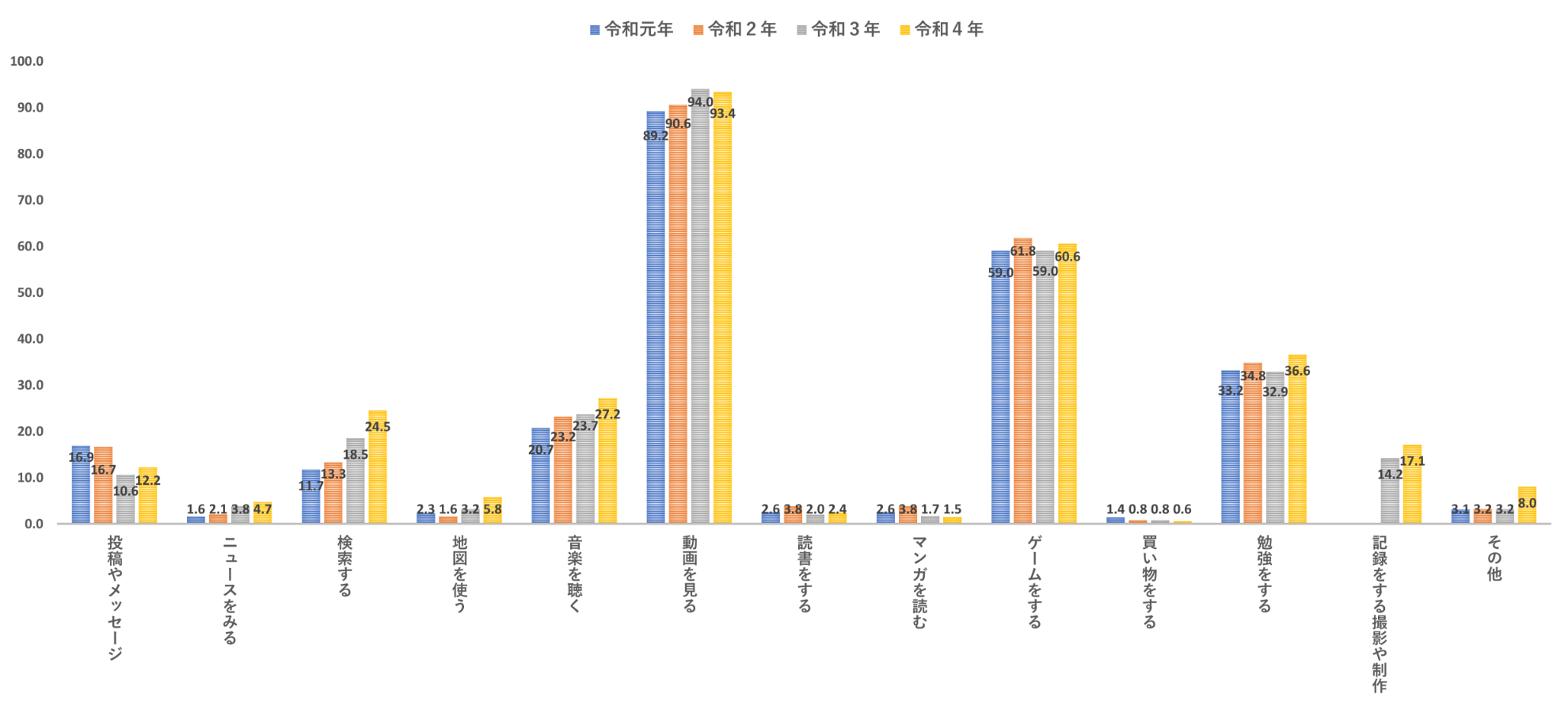 低年齢層の子どものインターネットの利用内容（いずれかの機器/令和4年度）