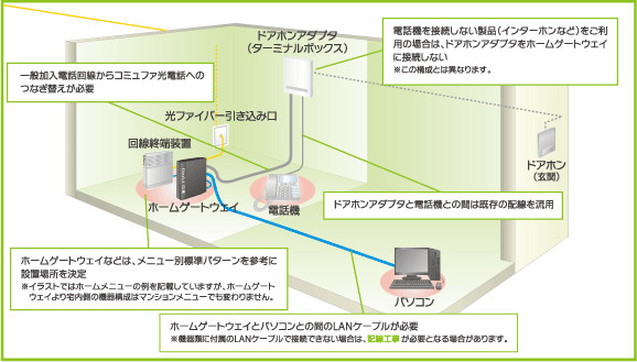 ドアホンを利用する場合