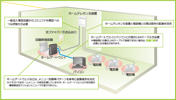 ホームテレホンを利用する場合
