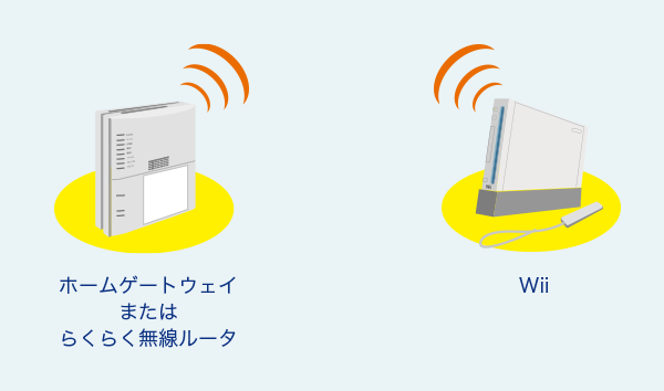 ホームゲートウェイまたはらくらく無線ルーターWii